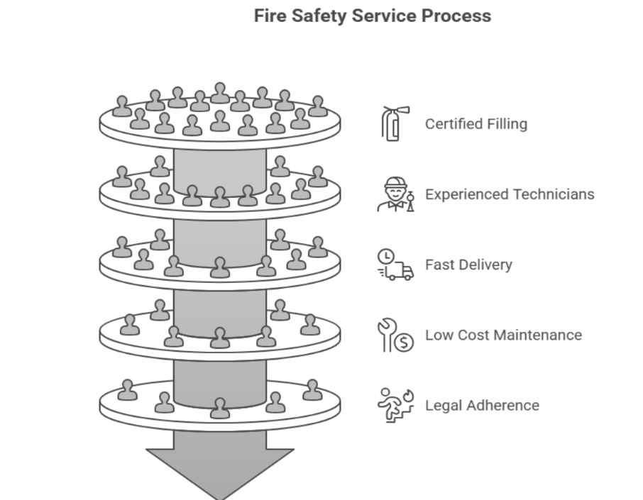 fire extinguisher refilling near me