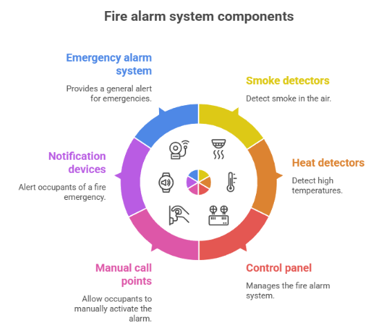 fire alarm system components