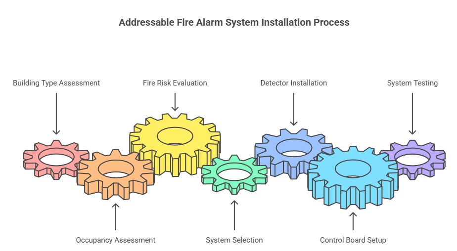 fire alarm system process