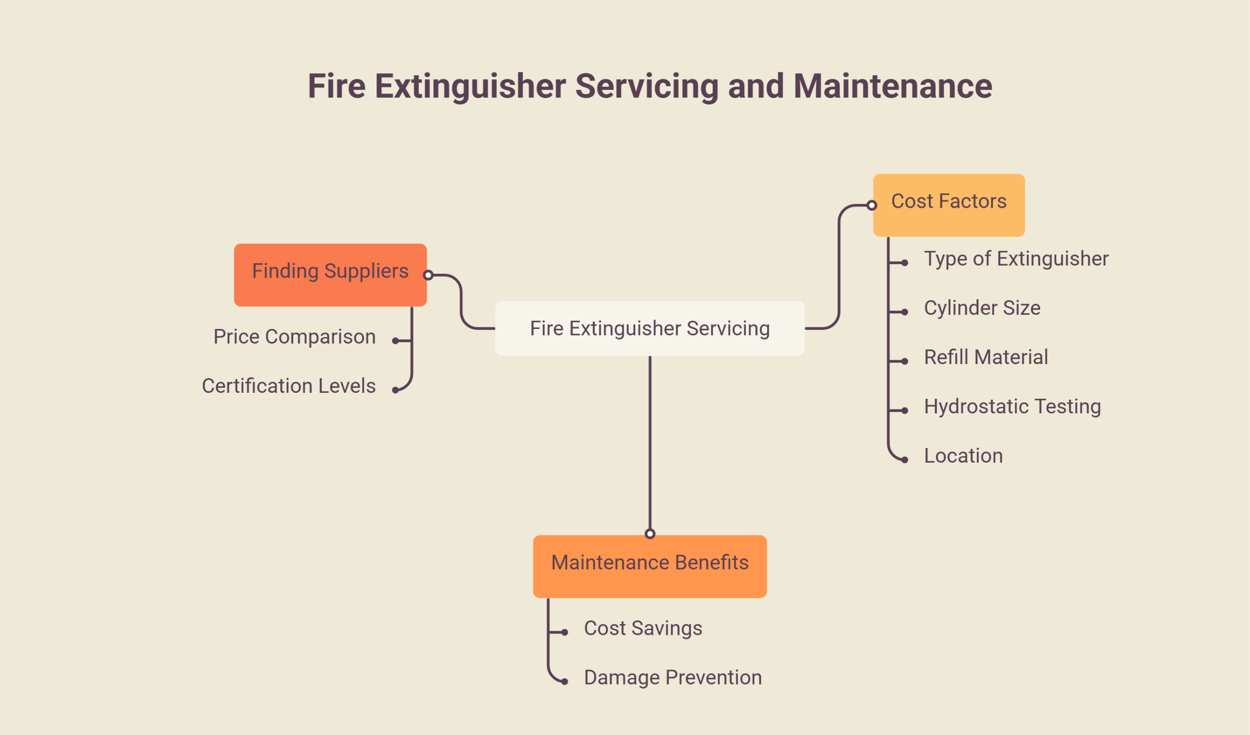 fire extinguisher refill